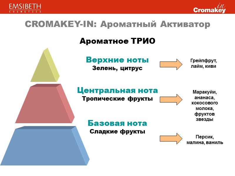 CROMAKEY-IN: Ароматный Активатор Ароматное ТРИО Верхние ноты Зелень, цитрус Центральная нота CROMAKEY-IN: Ароматный Активатор Ароматное ТРИО Верхние ноты Зелень, цитрус Центральная нота